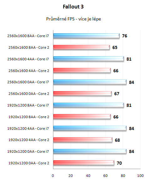 Radeon HD4870 X2 - výkon na Core 2 a i7