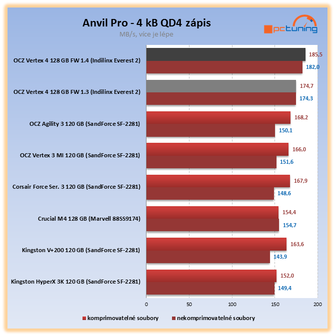Nejvýkonnější SSD OCZ Vertex 4 – štika s Indilinx Everest 2
