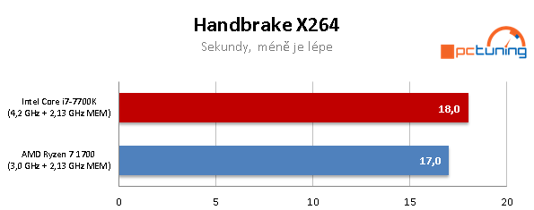 AMD Ryzen 7 1700 proti Core i7-7700K – s takty nadoraz