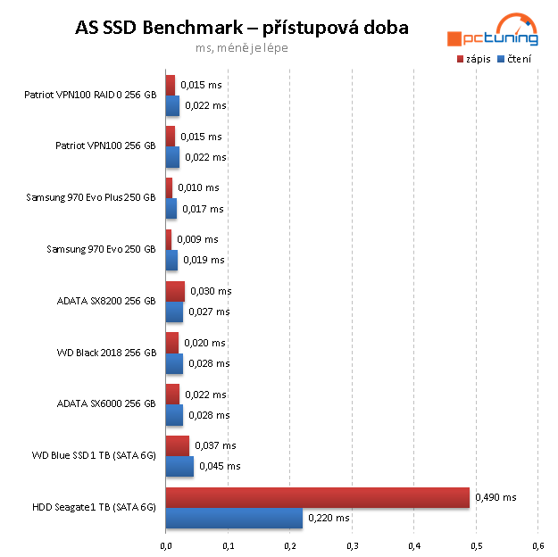 Test Viper VPN100 256GB: Další TLC SSD pro M.2 (+ soutěž)