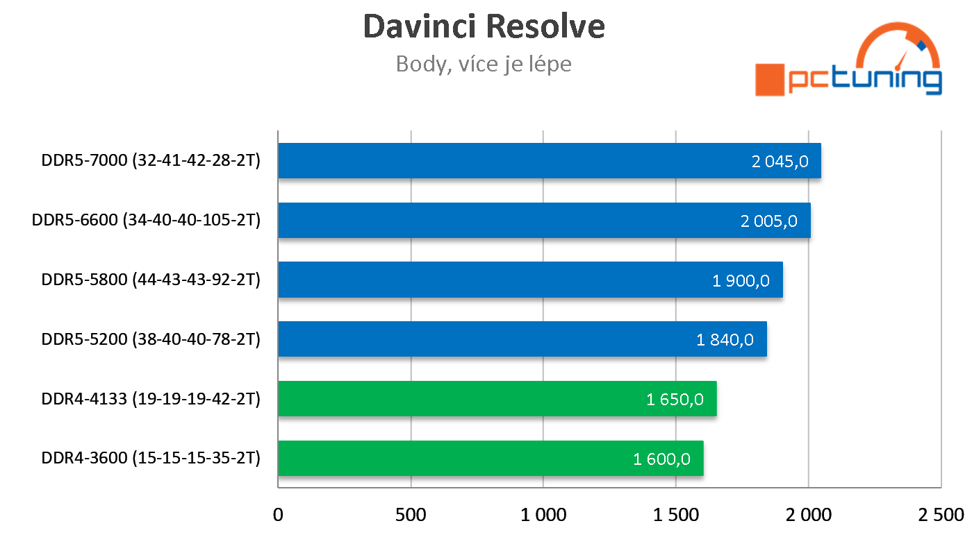 G.Skill DDR5-6600 MHz (32 GB) : Nejrychlejší paměti DDR5 na trhu