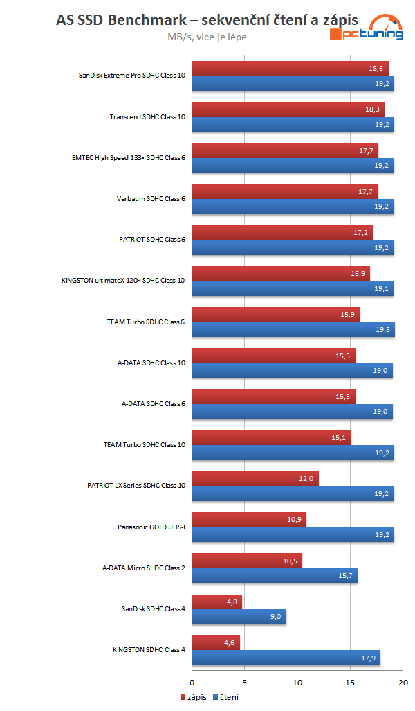 Velký test 16GB SDHC paměťových karet – nebojte se nízké ceny