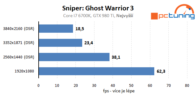 Sniper: Ghost Warrior 3 – rozbor hry a nastavení detailů