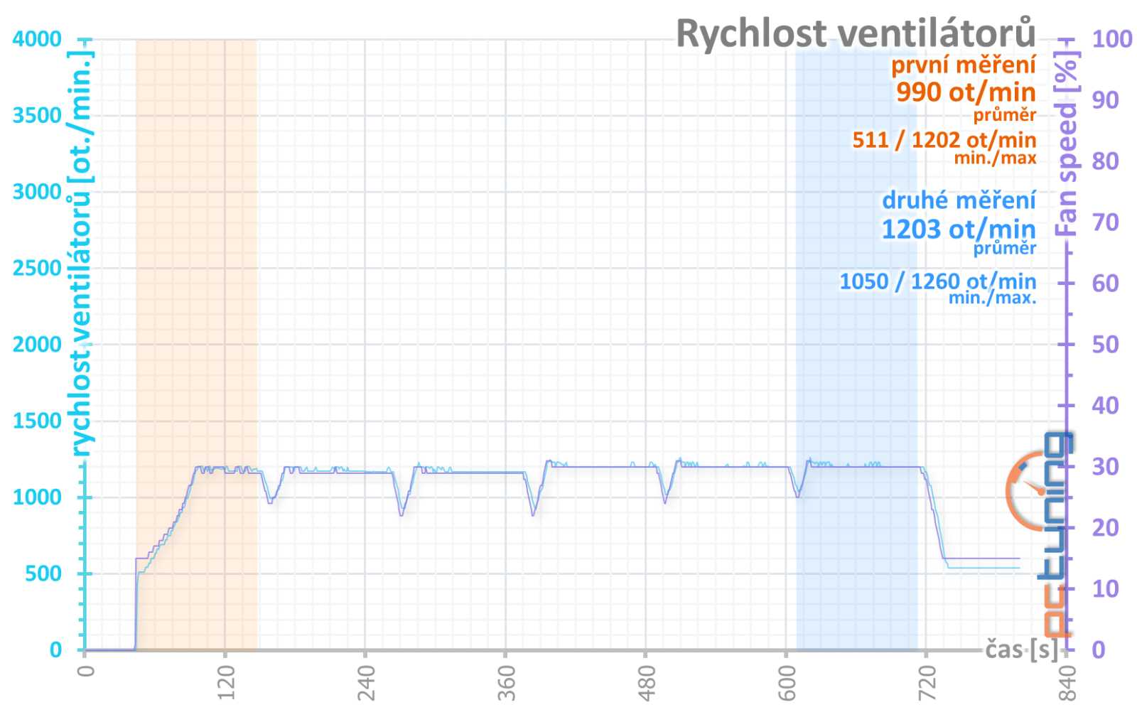 Test Sapphire Nitro+ AMD Radeon 7900 GRE: Skvělá záplata na díru v nabídce AMD