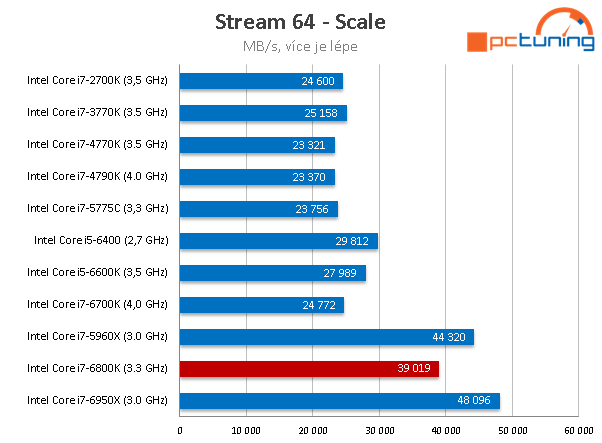 Intel Core i7-6800K: Nejlevnější Broadwell-E v testu