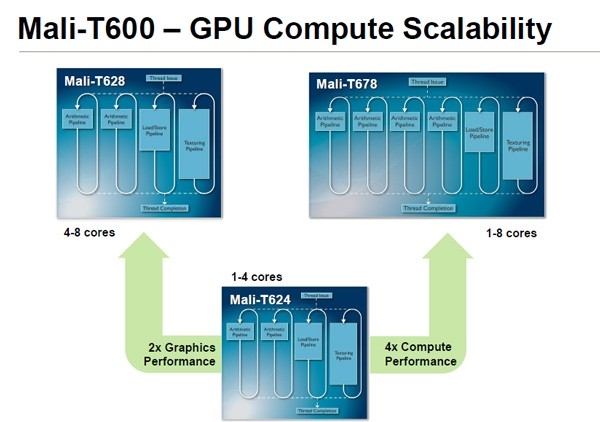 Další generace GPU Mali od ARMu se přiblíží výkonem herním konzolím