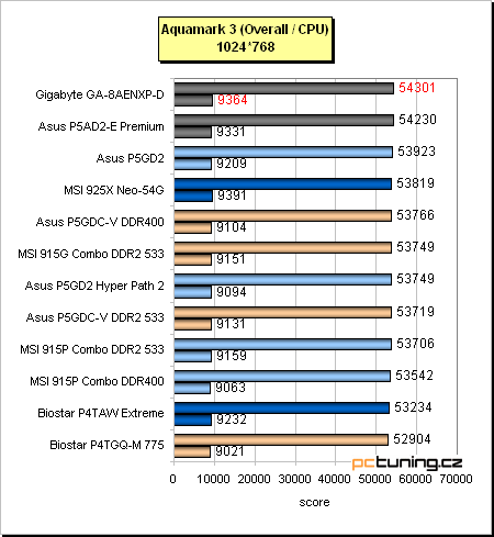 Gigabyte a jeho základ s chipsetem i925XE pro Pentia 4