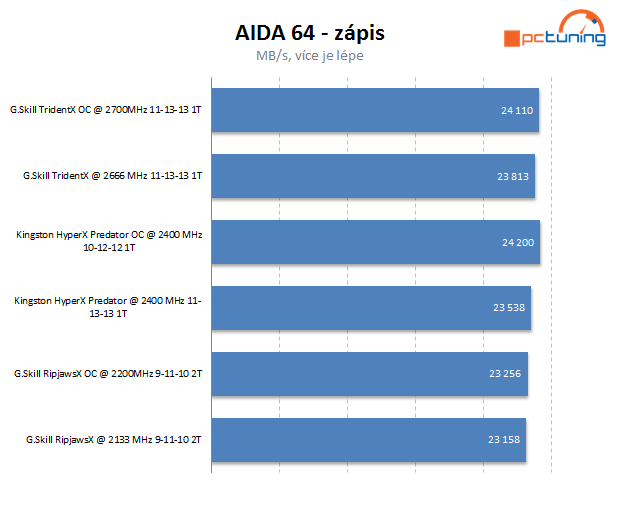 Dvakrát G.Skill a Kingston HyperX – exkluzivní DDR3 