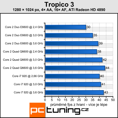 Tropico 3 — budovatelská RTS s vysokými nároky