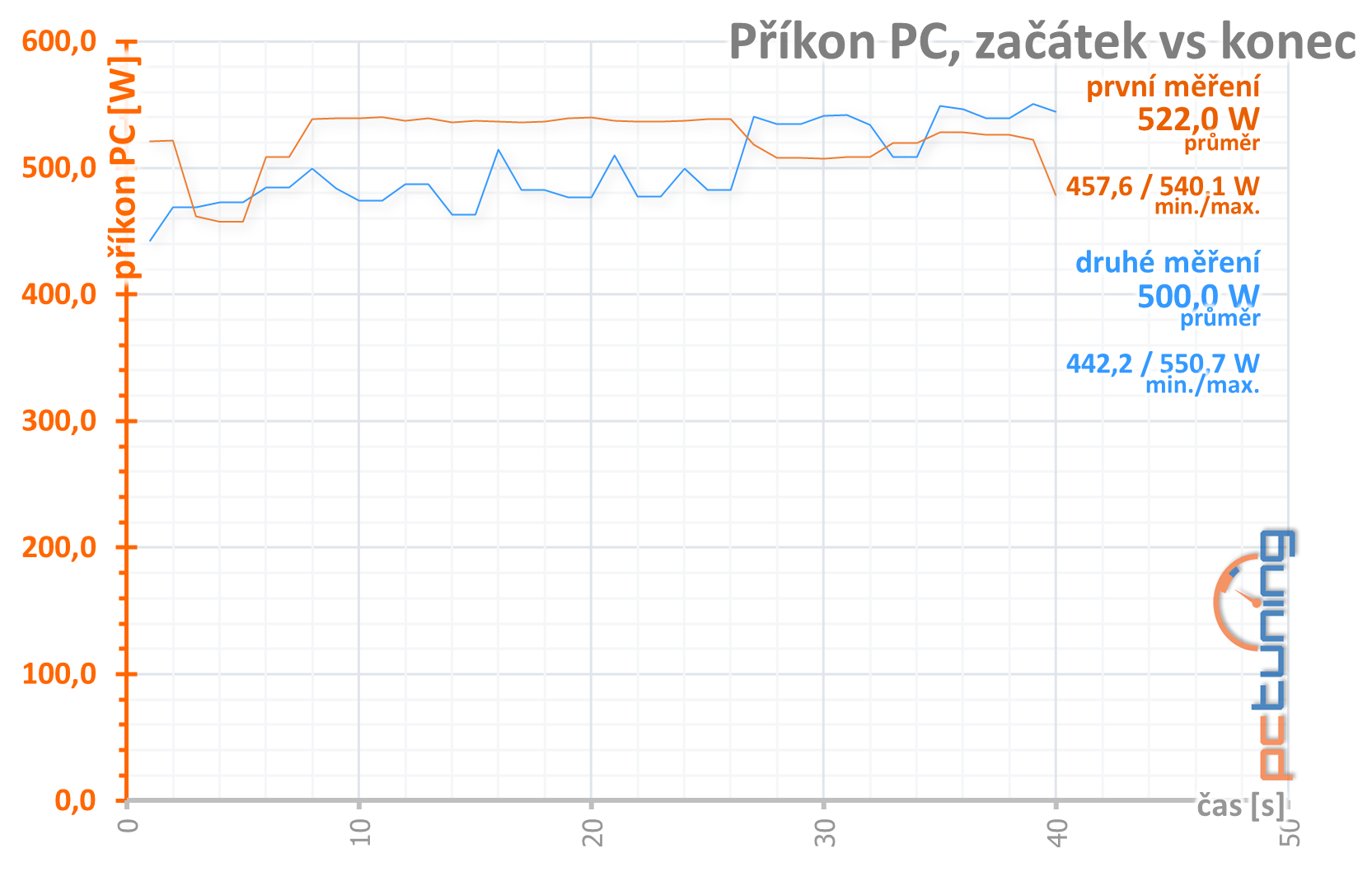 GeForce RTX 3080, kondenzátory, nové ovladače a stabilita