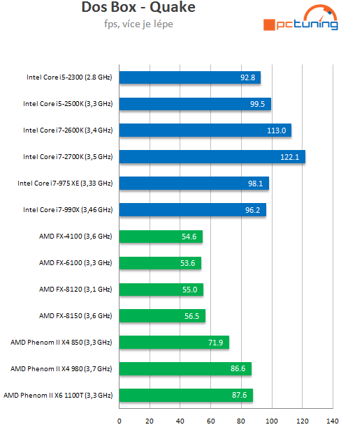 Intel Core i7-2700K – nejrychlejší Sandy Bridge v testu