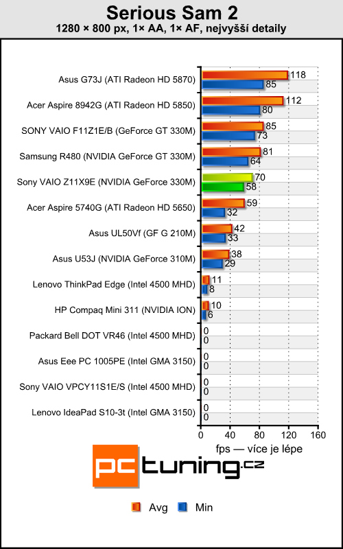 Sony VAIO VPC-Z11X9E/B — výkonný prcek pro náročné