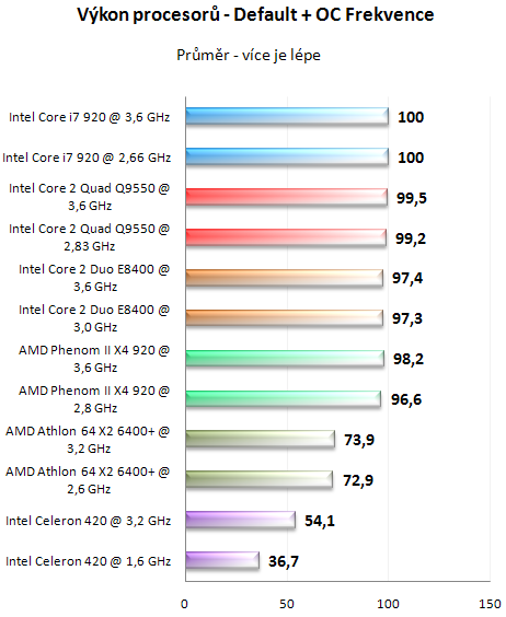 Vliv CPU na herní výkon 3/3: Herní výkon procesorů