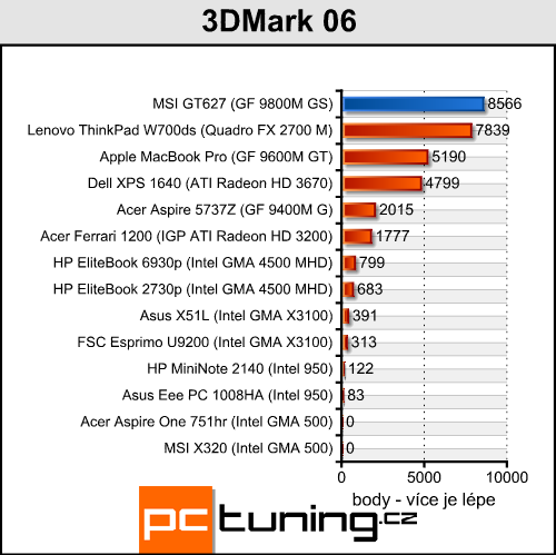 MSI GT627 - GeForce 9800M za třicítku