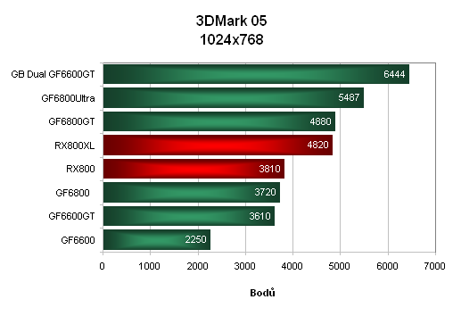 ASUS Radeon X800 - soupeř pro GeForce 6600GT