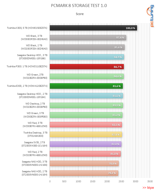 Nové 3,5" HDD Toshiba 300 v testu: WD Black v ohrožení