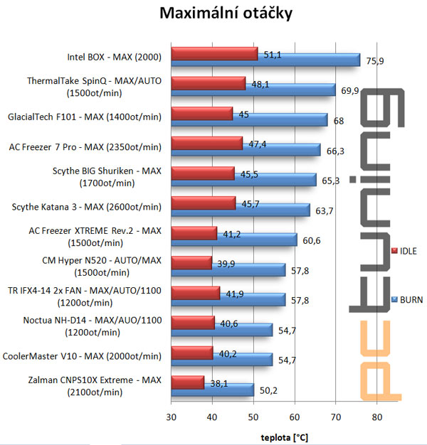 Chladiče střední třídy Arctic Cooling, Cooler Master a Scythe