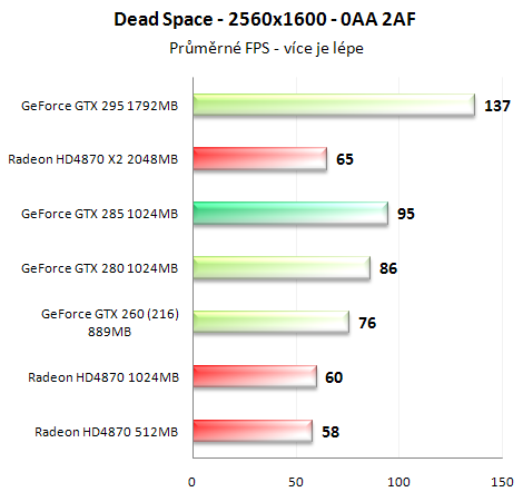 Asus GeForce GTX 285 - Úspornější a výkonnější