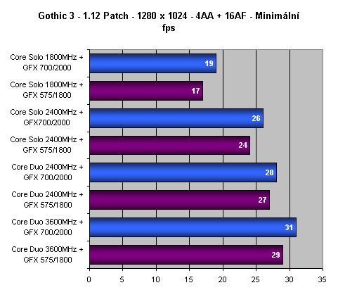 Vliv přetaktování procesoru a grafické karty na herní výkon - 2. část - Desítka her v testech