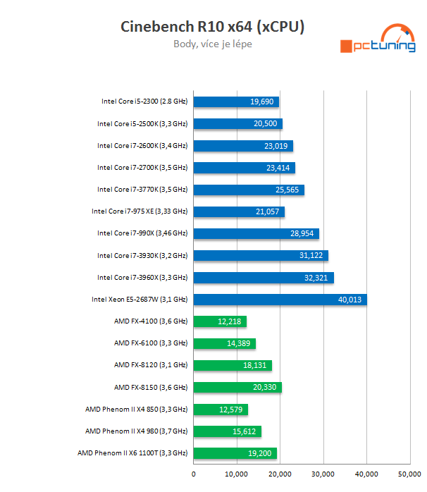 Intel Core i7-3770K – 22nm Ivy Bridge do desktopu