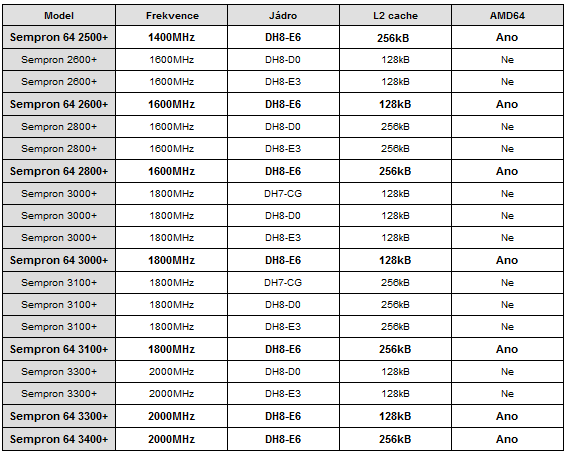 AMD Sempron 64 3400+ aneb 64-bitů konečně i pro Semprony