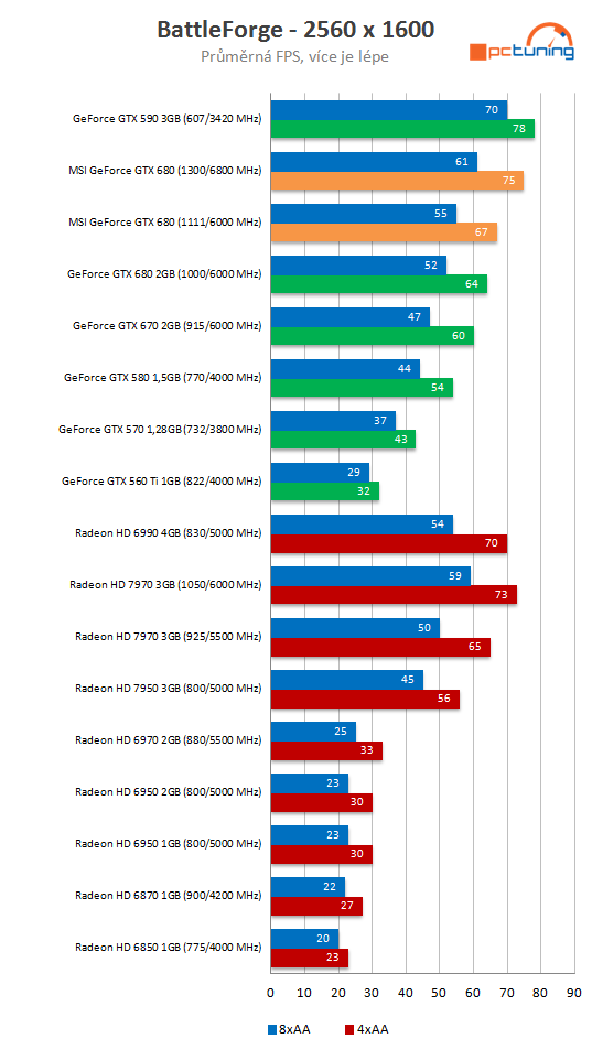  MSI GeForce GTX 680 Lightning – nejvyšší výkon, super výbava 