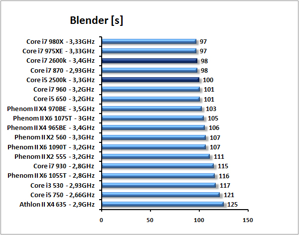 Core i7-2600K a Core i5-2500K – Velký test Intel Sandy Bridge