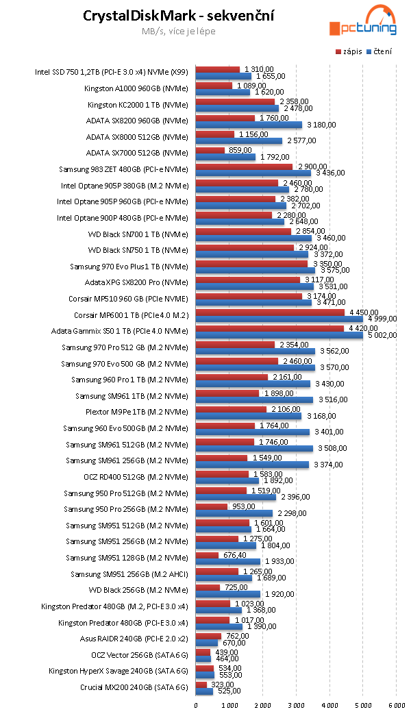 ADATA XPG S50 1 TB: vyladěné SSD pro PCIe 4.0