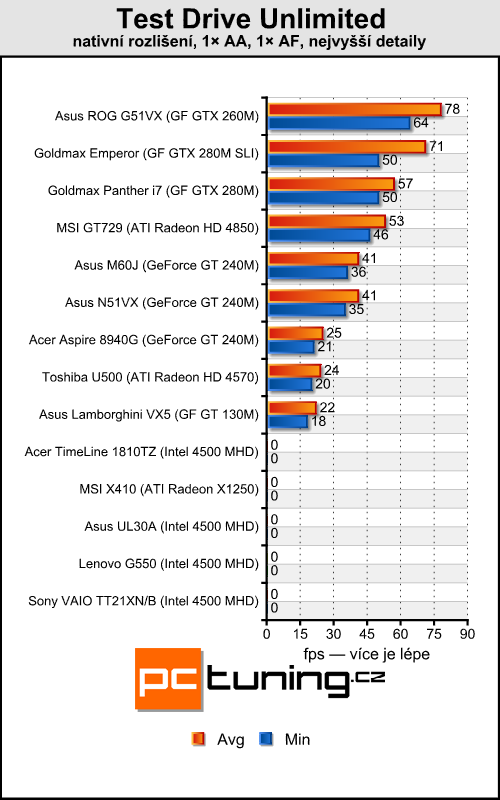 Acer TimeLine 1810TZ - výjimečně výkonný netbook