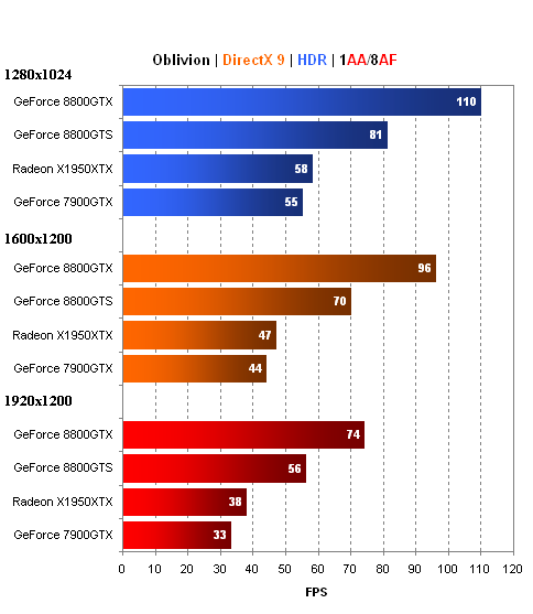 MSI GeForce 8800GTS - Radeon X1950XTX killer?