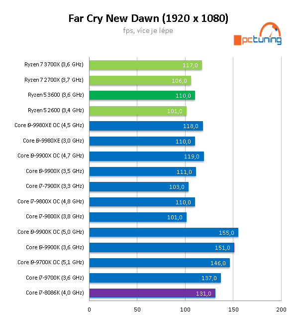 AMD Ryzen 5 3600: Supervýhodné šestijádro v testu