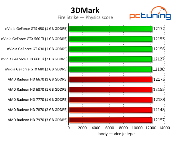 3DMark — rozbor technologií a test grafik i procesorů