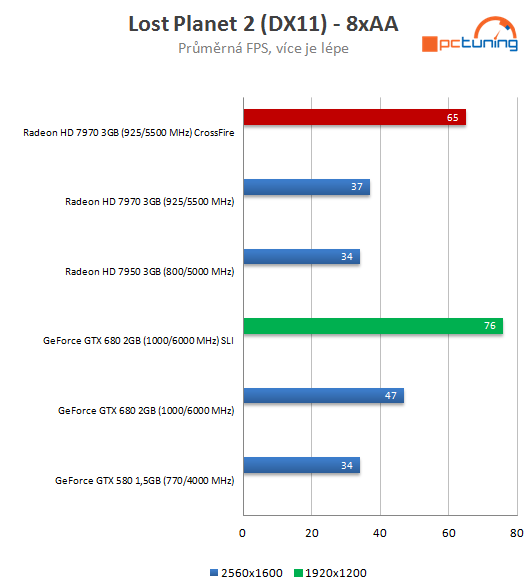  GeForce GTX 680 SLI versus Radeon HD 7970 CrossFire 