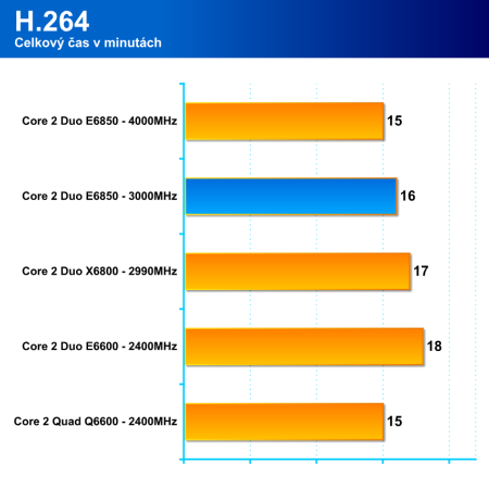 Intel Core 2 Duo E6850 - nové procesory s taktem sběrnice 1333MHz