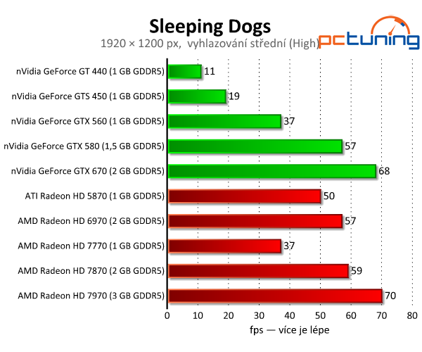 Sleeping Dogs — náročný a krásný klon GTA