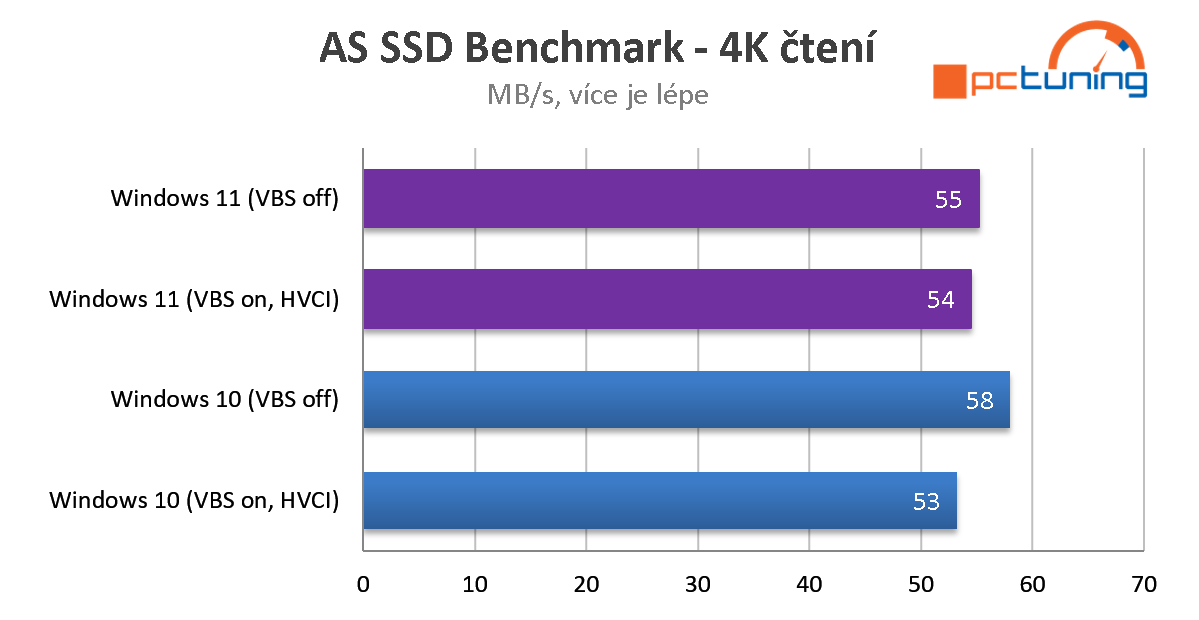 Aplikační a herní výkon ve Windows 11 Home (CPU Intel)