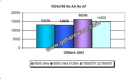 GeForce 7800GT bude dražší