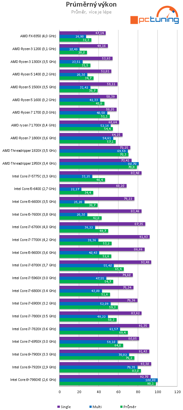 Core i7-8700K s taktem 4,7 GHz (Coffee Lake) v testu