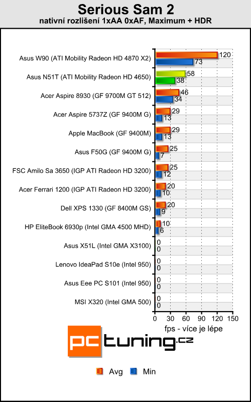 Asus N51T - levný stroj pro občasné hráče