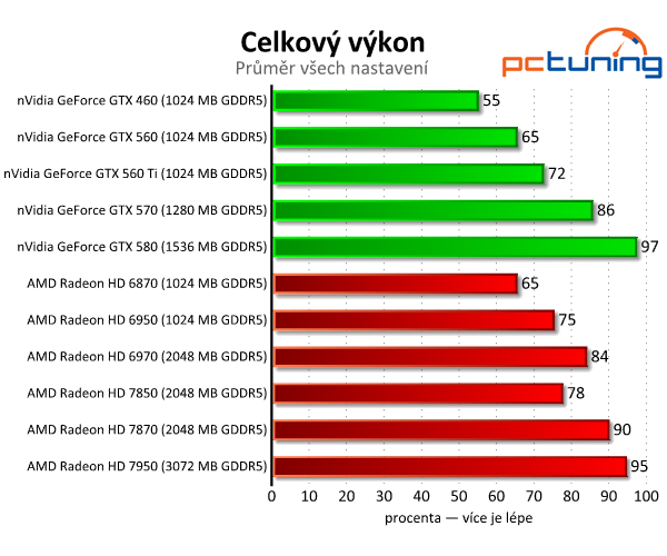 Asus Radeon HD 7850 a 7870 — vyšší ceny bourají tradici