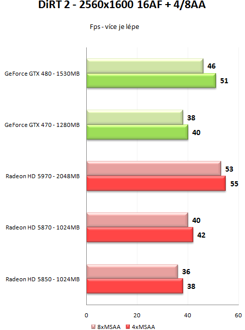 GeForce GTX 470 a GTX 480 - Rozsáhlý test Fermi GF100