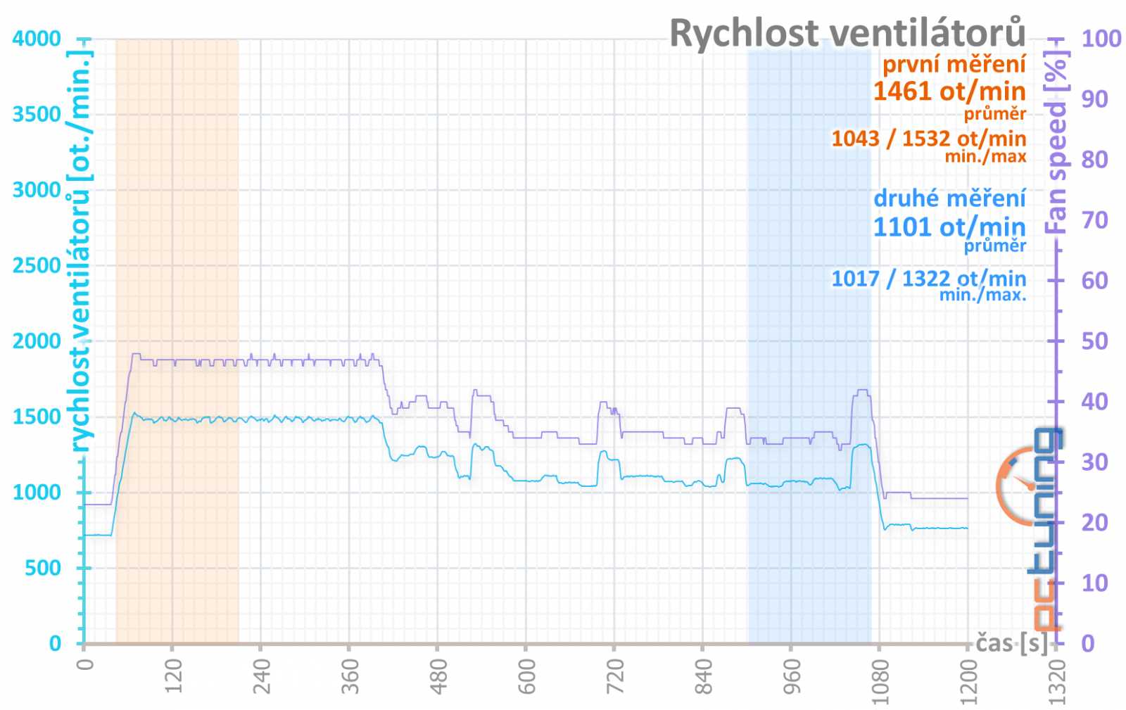 Test Sapphire Pulse RX 5700 XT OC 8GB: Navi 10 dobře a levně