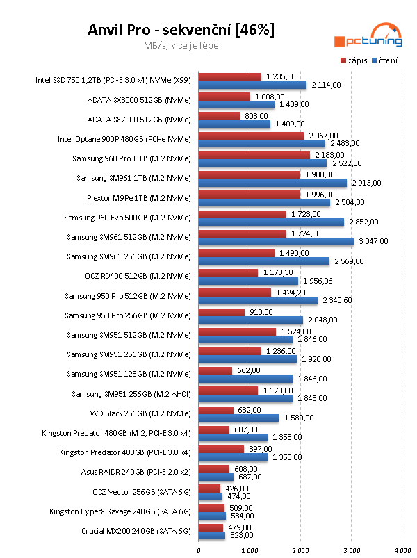 Plextor M9Pe 1 TB – výkonná konkurence pro SSD od Samsung