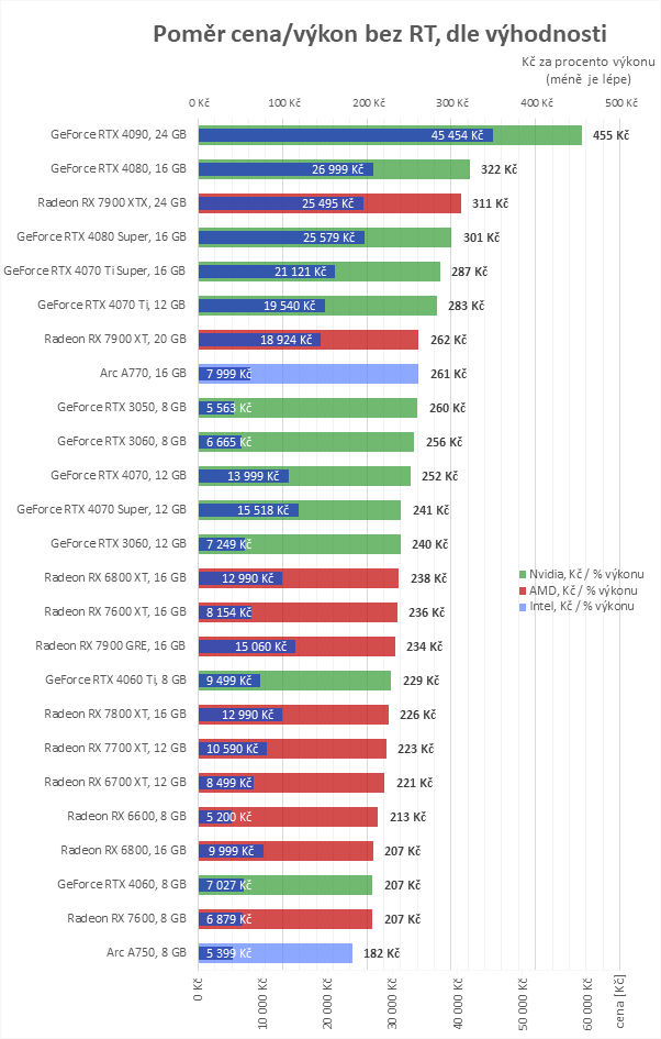 Přehled cen grafických karet: Tak kterou si vyberete?