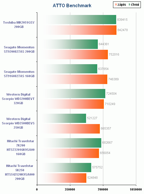 Notebookové disky podruhé v akci