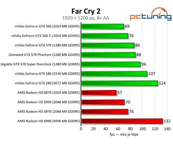 Recenze dvou vyladěných GeForce GTX 570