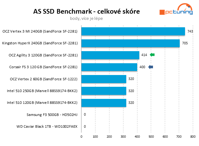 Souboj dvou SSD do 4000 Kč – OCZ Agility 3 vs. Corsair FS 3