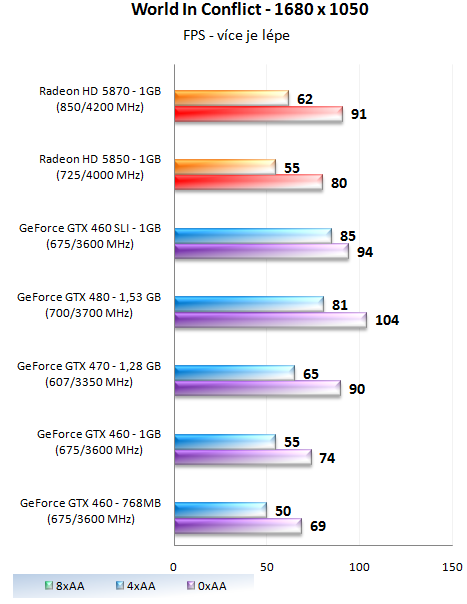 GeForce GTX 460 1GB SLI - Soupeř pro GeForce GTX 480