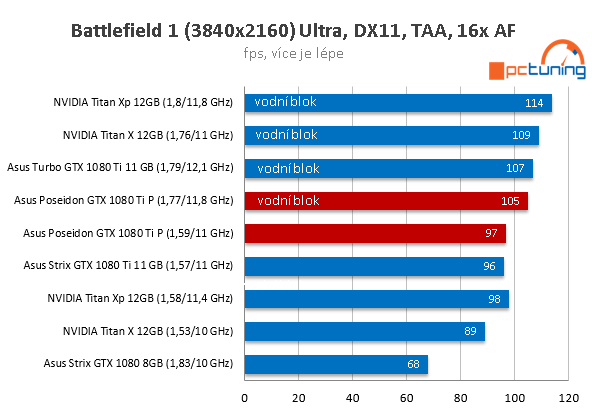 Asus ROG Poseidon GTX 1080 Ti ve 23 (4K) hrách a testech