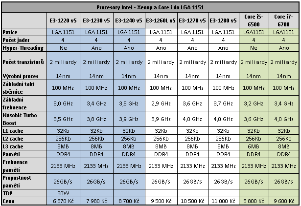 Asus E3 PRO Gaming V5: Herní deska pro Intel „Skylake“ Xeon